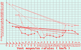 Courbe de la force du vent pour Millau - Soulobres (12)