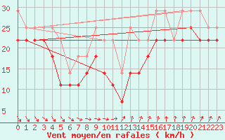 Courbe de la force du vent pour Sulina