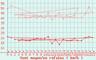 Courbe de la force du vent pour Kleiner Feldberg / Taunus