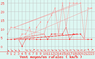 Courbe de la force du vent pour Tannas