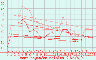 Courbe de la force du vent pour Sletterhage 