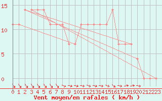 Courbe de la force du vent pour Virolahti Koivuniemi