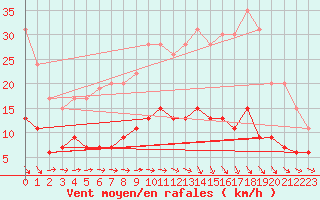 Courbe de la force du vent pour Chartres (28)