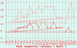 Courbe de la force du vent pour Skriveri