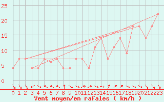 Courbe de la force du vent pour Portalegre