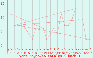 Courbe de la force du vent pour Coleshill