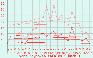 Courbe de la force du vent pour Kaisersbach-Cronhuette