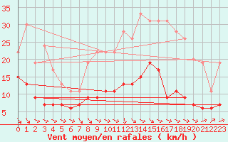 Courbe de la force du vent pour Nancy - Essey (54)