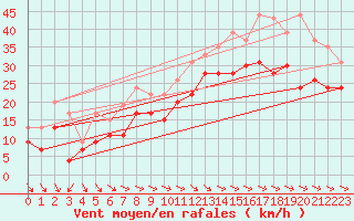 Courbe de la force du vent pour La Rochelle - Aerodrome (17)