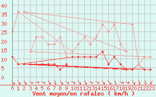 Courbe de la force du vent pour Buzenol (Be)