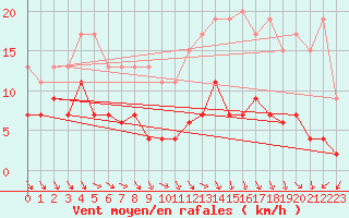 Courbe de la force du vent pour Ble / Mulhouse (68)