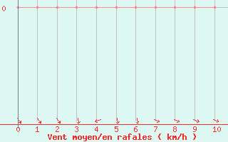 Courbe de la force du vent pour Curitiba