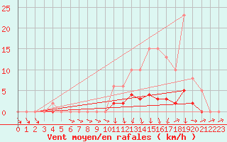 Courbe de la force du vent pour Lussat (23)