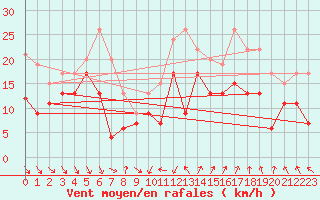 Courbe de la force du vent pour Montpellier (34)