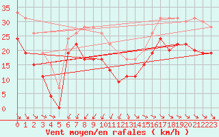 Courbe de la force du vent pour Pointe de Chassiron (17)