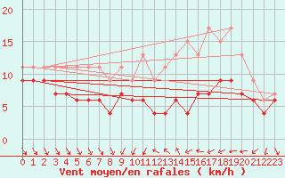 Courbe de la force du vent pour Dijon / Longvic (21)