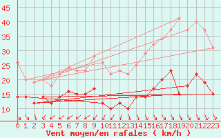 Courbe de la force du vent pour Ile d