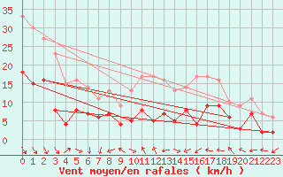 Courbe de la force du vent pour Gottfrieding