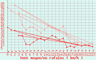 Courbe de la force du vent pour Dinard (35)