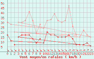 Courbe de la force du vent pour Nottingham Weather Centre