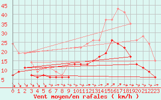 Courbe de la force du vent pour Brest (29)