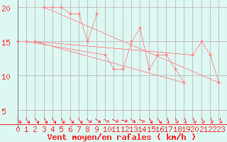 Courbe de la force du vent pour Waddington