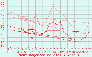 Courbe de la force du vent pour Marignane (13)