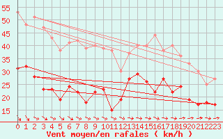 Courbe de la force du vent pour Boulogne (62)
