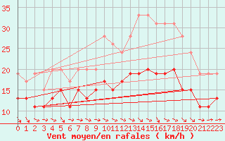 Courbe de la force du vent pour Toulouse-Blagnac (31)
