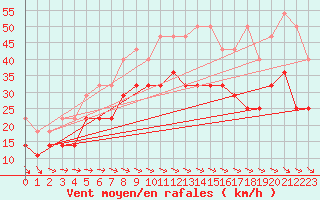 Courbe de la force du vent pour Angermuende