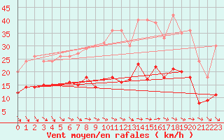 Courbe de la force du vent pour Wiesenburg