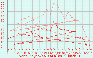 Courbe de la force du vent pour Le Puy - Loudes (43)
