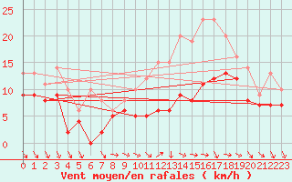 Courbe de la force du vent pour Villacoublay (78)