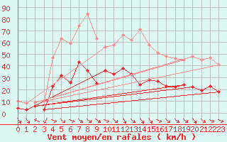 Courbe de la force du vent pour Perpignan (66)