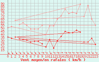 Courbe de la force du vent pour Le Talut - Belle-Ile (56)