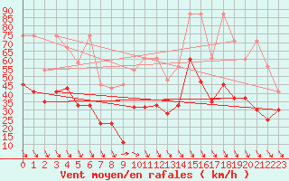 Courbe de la force du vent pour Matro (Sw)