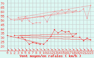 Courbe de la force du vent pour Ploudalmezeau (29)