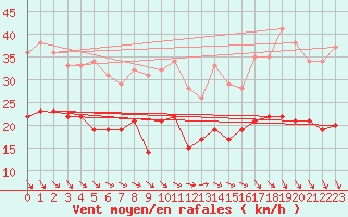 Courbe de la force du vent pour Cap Ferret (33)