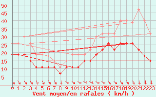 Courbe de la force du vent pour Cap Ferret (33)