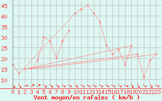 Courbe de la force du vent pour Decimomannu