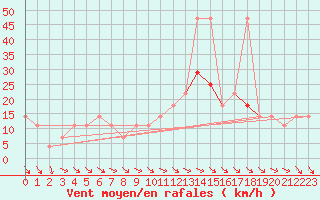 Courbe de la force du vent pour Frankfort (All)