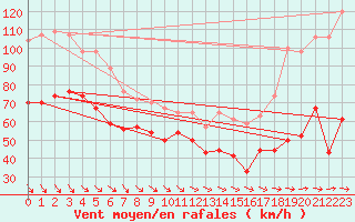 Courbe de la force du vent pour Mont-Aigoual (30)