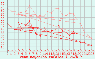 Courbe de la force du vent pour Cap Cpet (83)