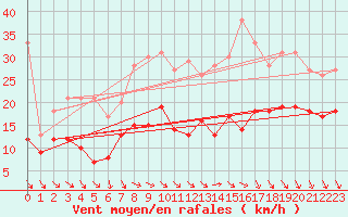 Courbe de la force du vent pour Reims-Prunay (51)