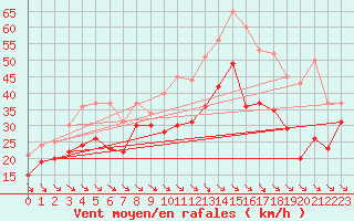 Courbe de la force du vent pour Cap Cpet (83)