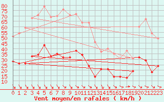 Courbe de la force du vent pour Leucate (11)