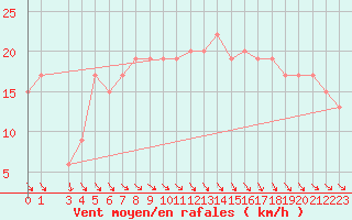 Courbe de la force du vent pour Cardinham