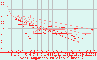 Courbe de la force du vent pour Ustka