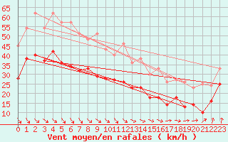 Courbe de la force du vent pour Ile de Batz (29)