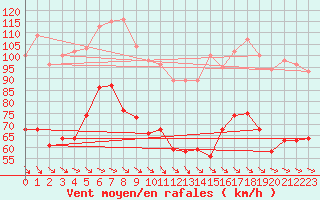 Courbe de la force du vent pour Mont-Aigoual (30)